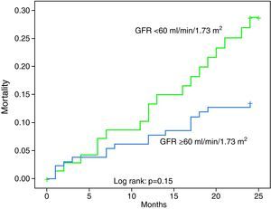 Kaplan–Meier curve showing the impact of GFR calculated by the Cockcroft–Gault formula on mortality in two-year follow-up.