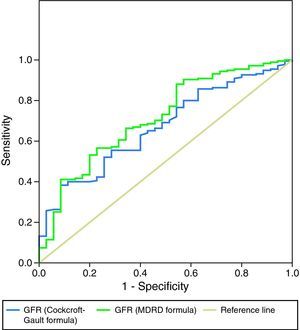 ROC curves comparing the impact of GFR calculated by both formulas on two-year mortality. AUC (MDRD): 0.714; AUC (Cockcroft–Gault): 0.654.
