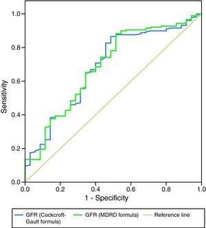 ROC curves comparing the impact of GFR calculated by both formulas on readmission for decompensated HF. AUC (MDRD): 0.689; AUC (Cockcroft–Gault): 0.685.