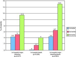 Adverse event rate according to tertile of red blood cell distribution width.