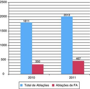 Total number of ablation procedures and atrial fibrillation ablations in Portugal in 2010 and 2011. AF: atrial fibrillation.