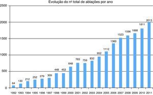 Total number of ablations per year from 1992 to 2011.