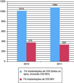Number of first implantable cardioverter-defibrillators and biventricular pacemakers with defibrillator back-up implanted in Portugal in 2010 and 2011. BiV ICD: biventricular resynchronization device; ICD: implantable cardioverter-defibrillator.