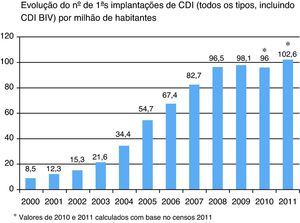 Number of first implantable cardioverter-defibrillators implanted, including biventricular resynchronization devices, per million population in Portugal from 2000 to 2011.