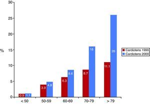 Prevalence of atrial fibrillation by age-group in CARDIOTENS 1999 and CARDIOTENS 2009.