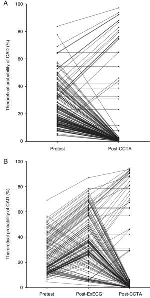 (A and B) Change in theoretical probability of obstructive coronary artery disease for each patient in groups A and B. CAD: obstructive coronary artery disease; CCTA: coronary computed tomographic angiography; ExECG: exercise ECG.