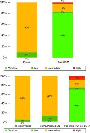 (A and B) Change in theoretical probability of obstructive coronary artery disease in the two study groups, classified as very low (<5%), low (5–10%), intermediate (10–90%) or high (>90%). CCTA: coronary computed tomographic angiography; ExECG: exercise ECG.