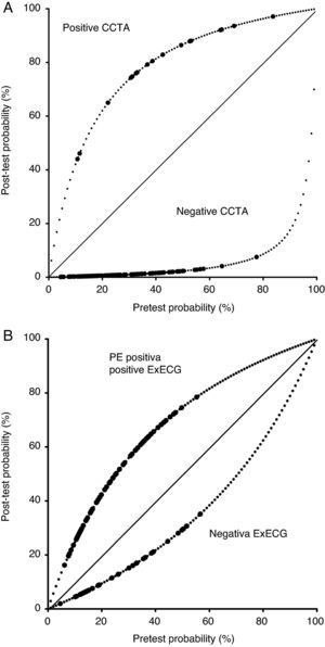 (A and B) Change in theoretical probability of obstructive coronary artery disease in the two study groups according to Bayes’ theorem. The dashed line represents the negative or positive likelihood ratio, based on the sensitivity and specificity considered for each test. The filled circles represent the post-test probability of each patient in groups A and B. CCTA: coronary computed tomographic angiography; ExECG: exercise ECG.