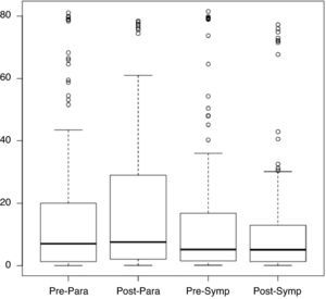 Distribution of pNN50 values pre- and post-rehabilitation for the parasympathetic and sympathetic periods. Post-Para: post-rehabilitation-parasympathetic; Post-Symp: post-rehabilitation-sympathetic; Pre-Para: pre-rehabilitation-parasympathetic; Pre-Symp: pre-rehabilitation-sympathetic.