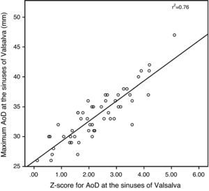 Correlation (r2=0.76) between maximum internal diameter of the aortic root at the sinuses of Valsalva and z-score calculated by the Boston Children