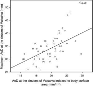 Correlation (r2=0.29) between maximum internal diameter of the aortic root at the sinuses of Valsalva and indexed to body surface area (mm/m2). <span class=