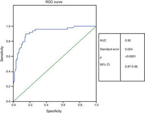Receiver-operator characteristic curve identifying the best cutoff for B-type natriuretic peptide to diagnose heart failure with preserved ejection fraction in outpatients. AUC: area under the curve; CI: confidence interval.