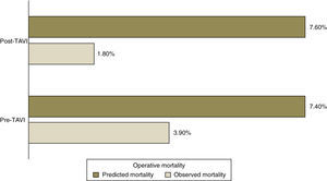 Comparison of operative mortality predicted by the EuroSCORE and observed mortality for the two patient groups.