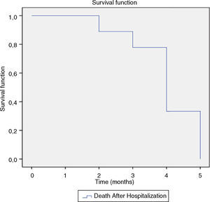 Kaplan-Meier curve for survival (months) after discharge.