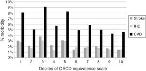 Distribution of cardiovascular diseases according to socioeconomic status. <span class=