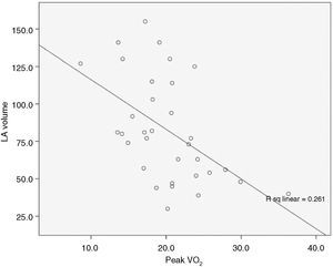 Correlation between left atrial volume and peak oxygen uptake.