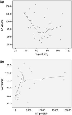 (A) Correlation between left atrial volume and percentage predicted oxygen uptake; (B) correlation between left atrial volume and NT-proBNP.