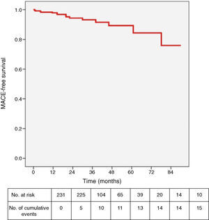 MACE-free survival throughout follow-up.