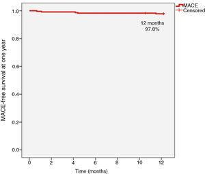 MACE-free survival at one year.