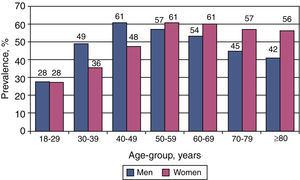 Prevalence of hypercholesterolemia (≥200 mg/dl) by gender and age.
