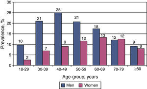 Prevalence of hypertriglyceridemia (≥200 mg/dl) by gender and age.