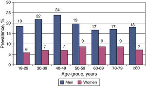 Prevalence of low HDL cholesterol (<40 mg/dl) by gender and age.