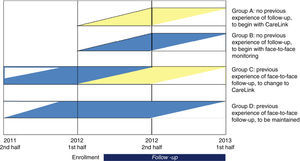 PORTLink trial groups (n=200; 50 patients per group). Blue: groups with traditional face-to-face follow-up; yellow: groups with remote monitoring using the Medtronic CareLink® system.