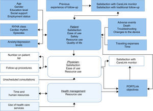 Conceptual model of the PORTLink trial.