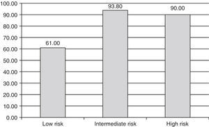 Prevalence of increased carotid intima-media thickness (%) according to Framingham risk category.