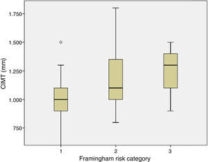 Mean carotid intima-media thickness according to Framingham risk category. CIMT: carotid intima-media thickness. 1=low risk; 2=intermediate risk; 3=high risk.