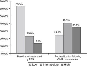 Risk stratification according to the Framingham risk score and after reclassification following measurement of carotid intima-media thickness. CIMT: carotid intima-media thickness; FRS: Framingham risk score.