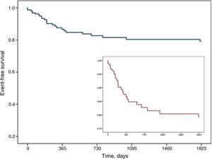 Cumulative event-free survival at five years in the 95-patient cohort.
