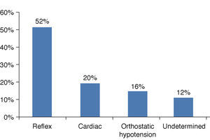 Etiological diagnosis of patients assessed in the syncope unit.