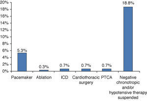 Cardiological treatment in patients followed in the syncope unit. ICD: implantable cardioverter-defibrillator; PTCA: percutaneous transluminal coronary angioplasty.