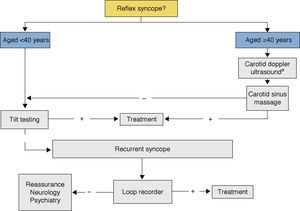 Decision tree for suspected reflex syncope. a Should only be applied in patients with previous transient ischemic attack or stroke within the past three months or with carotid bruits.1
