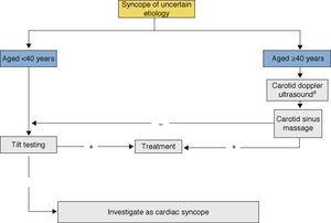 Decision tree for syncope of uncertain etiology following initial evaluation. a Should only be applied in patients with previous transient ischemic attack or stroke within the past three months or with carotid bruits.1