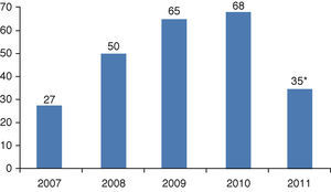 Number of patients with syncope according to the year of initial assessment. *Data to August only.