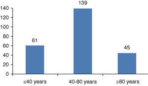 Distribution of patients assessed in the syncope unit by age-group.