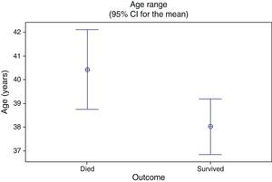 Correlation between age and outcome.