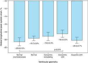 Frequency of reduced global longitudinal peak systolic strain according to left ventricular geometry (normal, concentric remodeling, concentric hypertrophy or eccentric hypertrophy) in normotensives and hypertensives. LVH: left ventricular hypertrophy.