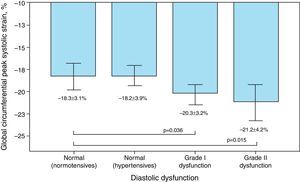 Frequency of reduced global longitudinal peak systolic strain according to diastolic function (normal, grade I or II dysfunction) in normotensives and hypertensives.