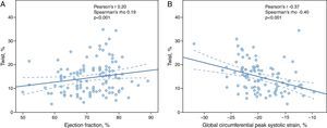 A: correlation between twist and ejection fraction; B: correlation between twist and global circumferential peak systolic strain.