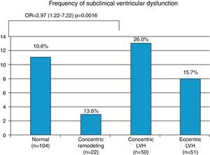 Distribution of subclinical ventricular dysfunction according to type of ventricular geometry. LVH: left ventricular hypertrophy.