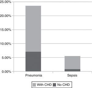 Association between severe infections and congenital heart disease in patients with Down syndrome. CHD: congenital heart disease.