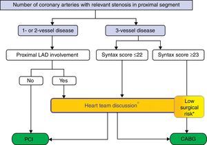 Percutaneous coronary intervention or coronary artery bypass grafting in stable coronary artery disease without left main stenosis. * Multidisciplinary discussion preferable, but direct decision-making possible in predefined situations established in the local protocol by the heart team. CABG: coronary artery bypass grafting; LAD: left anterior descending; PCI: percutaneous coronary intervention. Reproduced with permission from the 2013 ESC Guidelines on Management of Stable Angina.