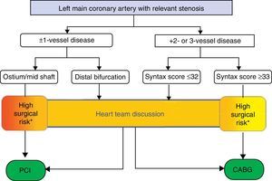 Percutaneous coronary intervention or coronary artery bypass grafting in stable coronary artery disease with left main stenosis. * Multidisciplinary discussion preferable, but direct decision-making possible in predefined situations established in the local protocol by the heart team. CABG: coronary artery bypass grafting; PCI: percutaneous coronary intervention. Reproduced with permission from the 2013 ESC Guidelines on Management of Stable Angina.