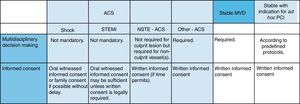 Multidisciplinary decision pathways, patient informed consent, and timing of intervention. ACS: acute coronary syndrome; MVD: multivessel disease; PCI: percutaneous coronary intervention; STEMI: ST-elevation myocardial infarction; NSTE-ACS: non-ST elevation acute coronary syndrome. Reproduced with permission from the 2010 ESC-EACTS Guidelines on Myocardial Revascularization.