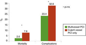 In‐hospital mortality and complications.