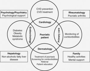 Multidisciplinary approach to the patient with severe psoriasis. CVD: cardiovascular disease.