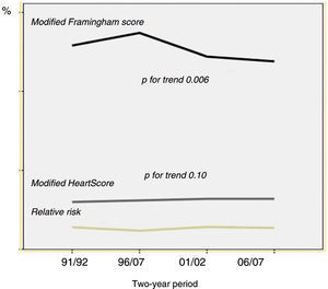 Changes over time in risk scores.